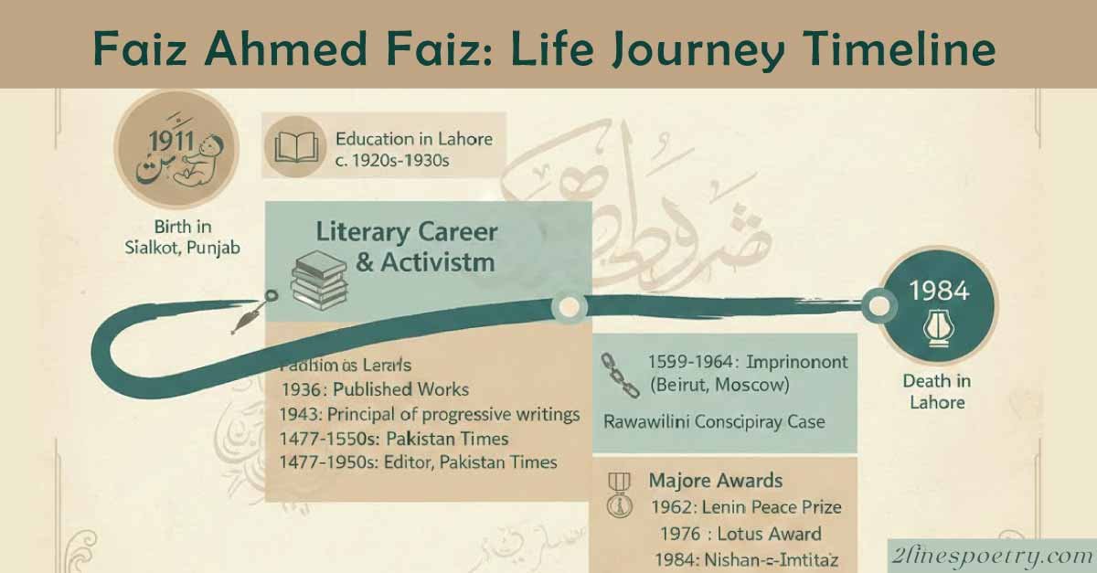Faiz Ahmed Faiz, Life Journey Timeline